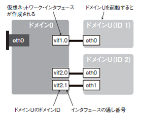 図1●ドメイン0とドメインUを結ぶネットワーク・インタフェースの名称