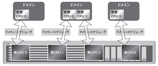図1●仮想CPUと実CPUの関係