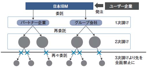 日本IBMは再々委託の全面禁止を通達し始めた