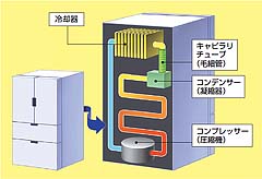 図1●冷蔵庫の冷却サイクル構造