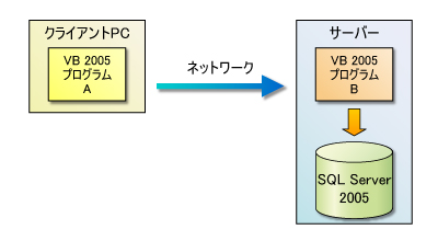 図2●プログラムを二つにわけて，データベース・アクセス処理のプログラムは，サーバー側で実行するようにする