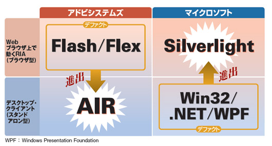 図4●「AIR」と「Silverlight」で新たな競争が起こる