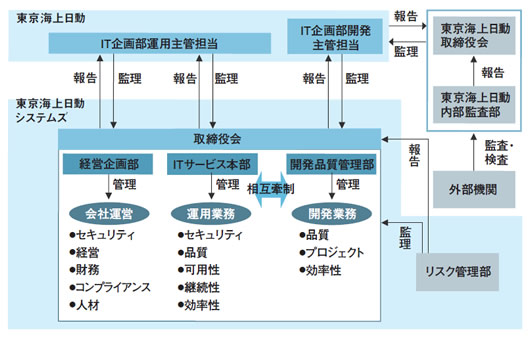 図2●東京海上日動と一体で実践するリスク管理体制