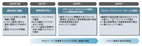 図2●2001年から継続的にシステム運用の業務改善に取り組んでいる
