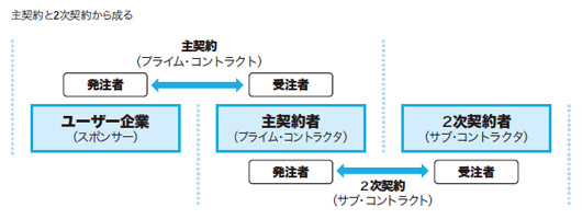 図1●システム開発プロジェクトにおける契約の構造