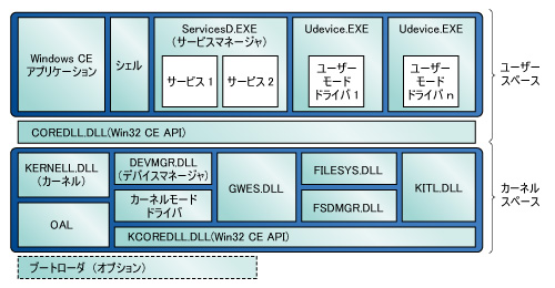 図1●Windows Embedded CE 6.0 を構成するコンポーネント