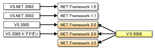 図1●Visual Studio（VS）と.NET Frameworkの各バージョンの対応関係