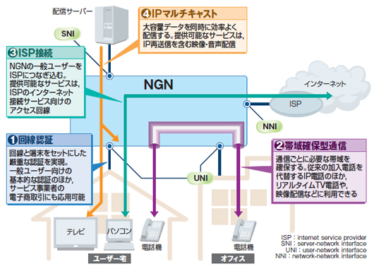 図1●NGNのサービスを支える基本技術