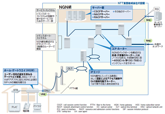図2●NGN商用サービスを実現するネットワークの構成
