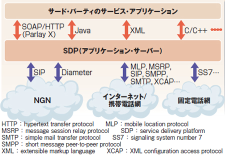 図A●NGNを利用したサービス開発を促進するSDP