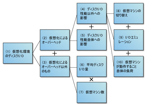 図1●ディスクI/Oの負荷を分解した例
