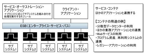 図2●エンタープライズ系ソフトウエア・アーキテクチャの例