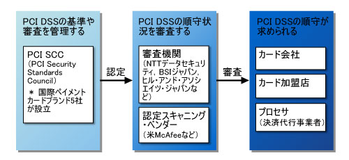図1●PCI DSSに関係する企業，組織