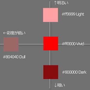 図1●赤のバリエーション。明度と彩度の変化で呼称が決まる