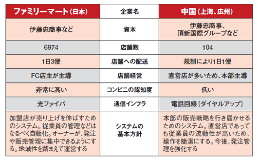 図4●ファミリーマートは、日本とは異なる中国の実態を踏まえてシステム化方針を固めた