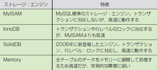 ●MySQLの主なストレージ・エンジンとその特徴