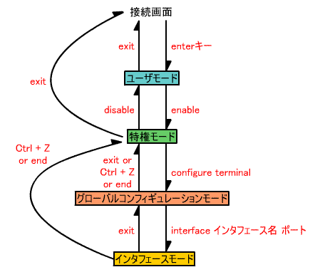 図3●モードの移行コマンド