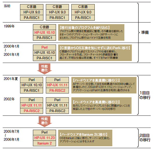 図4●東京カンテイが実施したシステム移行を楽にするアーキテクチャの変遷