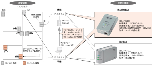 図1●パナソニック コミュニケーションズの高速電力線通信（PLC）モデム「BL-PA300」の測定環境