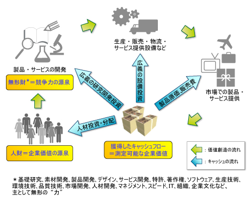 図3-1●企業価値（キャッシュフロー）の源泉と拡大再生産サイクル