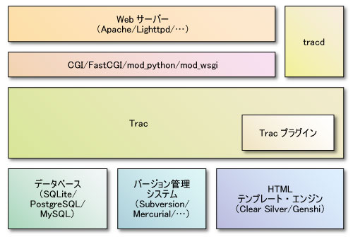 図1●Tracとその他のソフトウエアの構成
