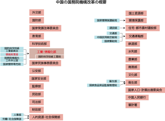 図1●中国の国務院機構改革の概要