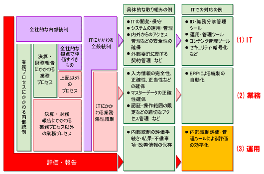 図5-1●内部統制への取り組みの全体像