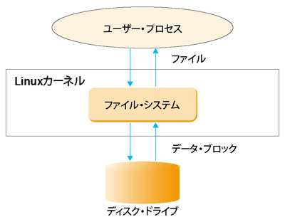 図1●ファイル・システムの役割