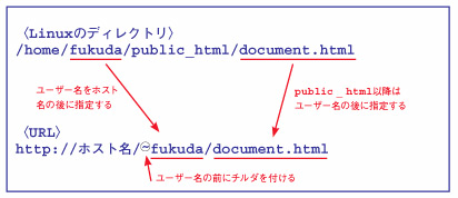 図1●一般ユーザーの公開用ディレクトリとURLの関係