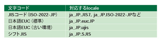 表2●日本語の主な文字コードとlocale