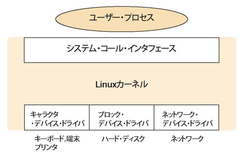 図1●Linuxカーネルの構造