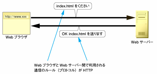 図1●WebブラウザとWebサーバー間でやり取りのルールとなる「HTTP」