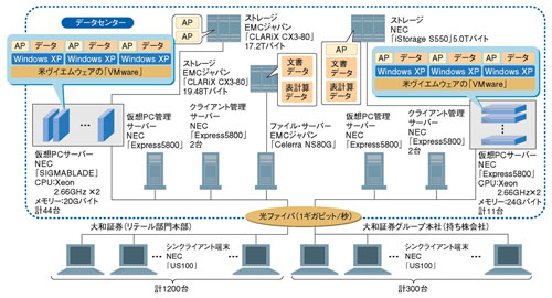 図1●大和証券が8月に完成したシンクライアント・システムの全体構成