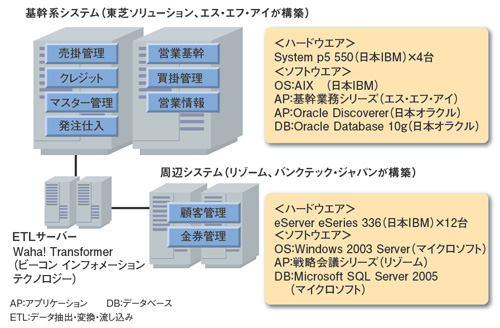 図2●東武百貨店の新基幹系システムの構成