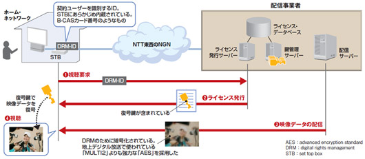 図1●NGN上の映像配信でコンテンツの著作権を守るDRMの仕組み