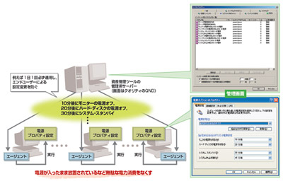 図4●資産管理ツールを活用したクライアント・パソコンの省電力管理