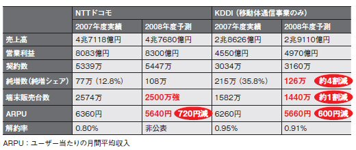 表1●NTTドコモとKDDIはいずれも2008年度の端末販売台数やARPUが減少すると予測
