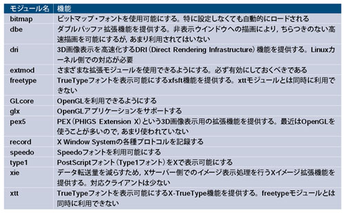 表1●XFree86 4.x系列のサーバーで利用できる主なモジュール