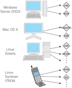 図2●ハードウエアを抽象化することで，OSはアーキテクチャの異なるプロセサでも動作する。OS上では操作性などに違いはない