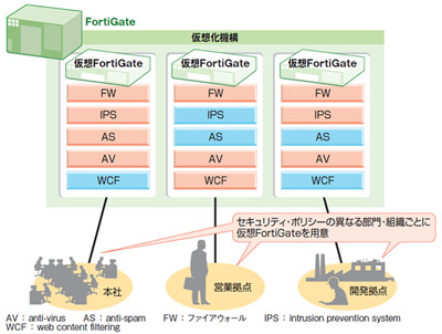 図5-1●米フォーティネットのUTM「FortiGate」の仮想化機能