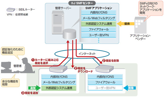 図3-2●インターネットイニシアティブ（IIJ）が開発中のマネージド型ネットワーク・サービス「SMF v2」