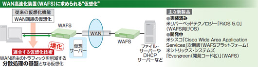 図3-3●WAN高速化装置（WAFS）の仮想化