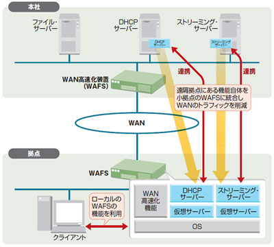 図3-4●アプリケーションの取り込みでWAN通信を効率化