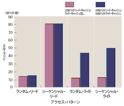 図2●RAIDコントローラのキャッシュ容量の違いによるパフォーマンス比較例