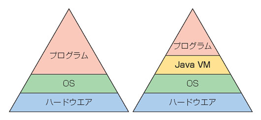 図1●OSの機能を利用するプログラムと，VMを利用するプログラムの構造の違い。JavaではOSとプログラムの間にJava VMが入り，OSの違いを吸収している