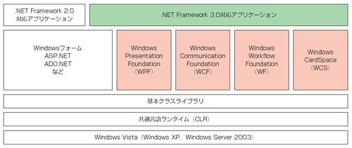 図1●.NET Framework 3.0の位置付け。肌色の部分が3.0で新たに登場する要素。基本クラスライブラリやCLRといった基盤の部分は.NET Framework 2.0と共通のものを使う。3.0対応アプリケーションから2.0のライブラリを使うことも可能