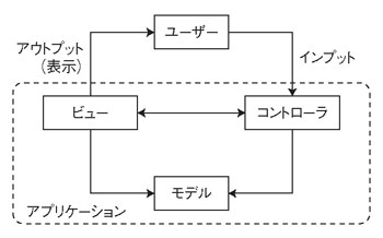 図1●モデル，ビュー，コントローラの役割分担と相互関係