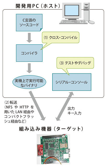 図1●組み込みLinuxの開発の進め方