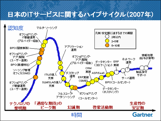 図1●日本の2007年時点におけるITサービス分野のハイプサイクル
